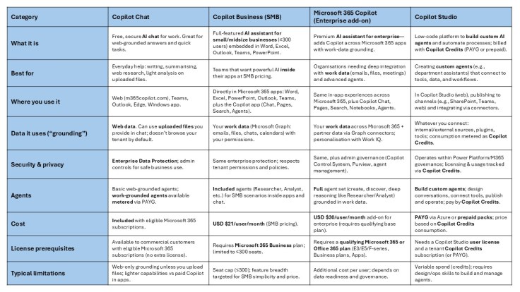 Different Copilot Types Copilot Chat vs Business vs Enterprise vs Studio: Clear, Simple ...